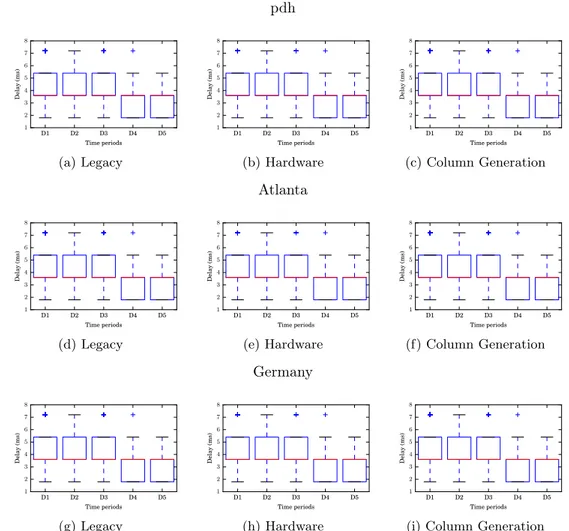 Figure 7: Distribution of delay for the 5 traffic periods on the pdh, atlanta and germany50.