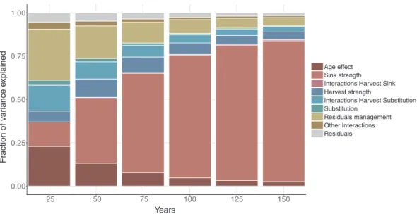 Fig. 1. Decomposition of the total variance of the sequestered carbon into its determinants for time horizons between 25 and 150 years.