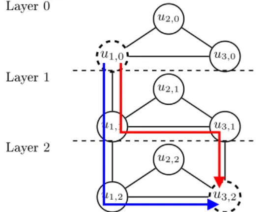 Figure 2: The layered network G L (d) associated with a demand d such that v s = u 1 , v d = u 3 , and c d = f 1 , f 2 , within a triangle network