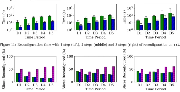 Figure 12: Percentage of slices recongured with 1 step (left), 2 steps (middle) and 3 steps (right) of reconguration on ta1.