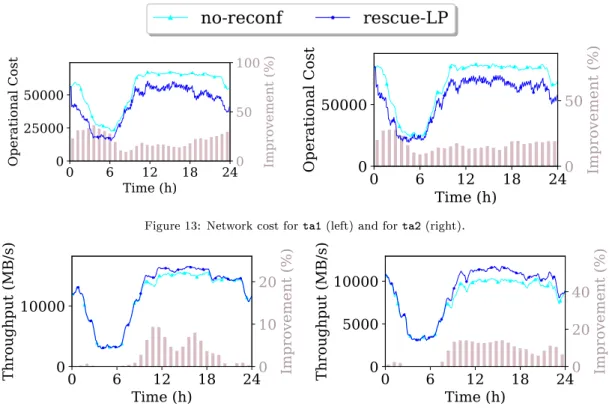 Figure 13: Network cost for ta1 (left) and for ta2 (right).