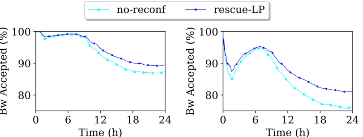 Figure 16: Network cost per accepted bandwidth for ta1 (left) and for ta2 (right).