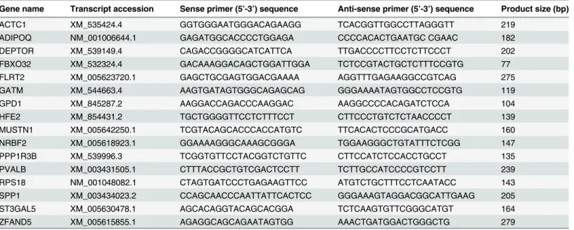 Table 2. Sense and anti-sense primer sequences used for validation of quantitative real-time PCR expression.