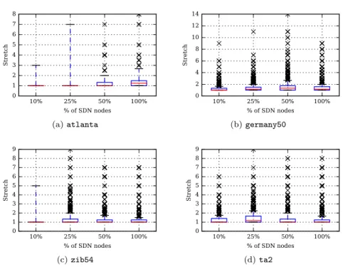 Figure 6: Stretch ratio for four different levels of SDN deployment on (a) atlanta, (b) germany50, (c) zib54 and (d) ta2 networks