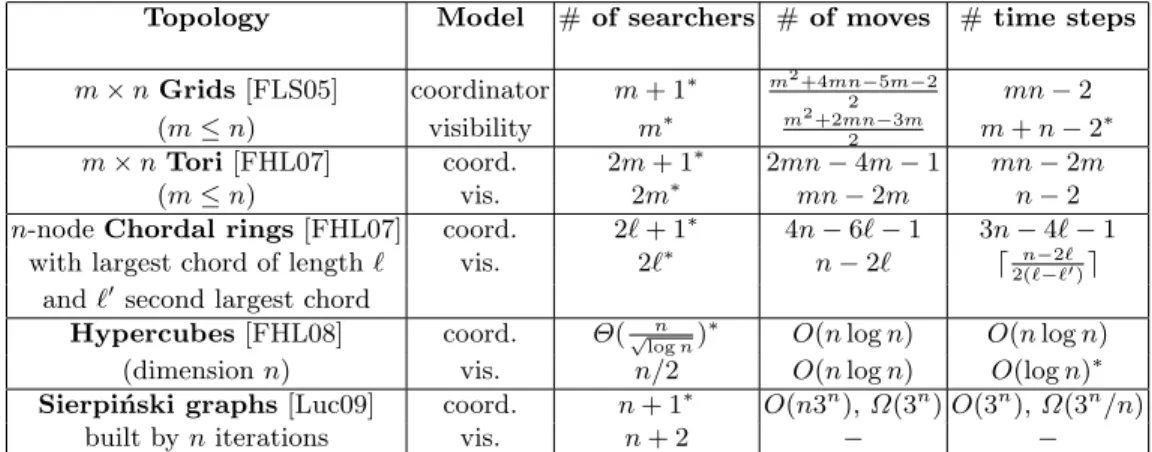 Table 1: Monotone connected search in specific topologies. Results marked with a star are known to be optimal.