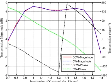Fig. 1.  Ka-band metal-only unit-cells in linear polarization with reduced profile  (three  metal  layers)