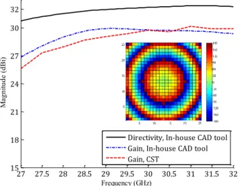 Fig. 5.  Computed normalized co-polarization radiation patterns of MOTA#1 at  29.5 GHz in E- and H-planes (EP and HP)