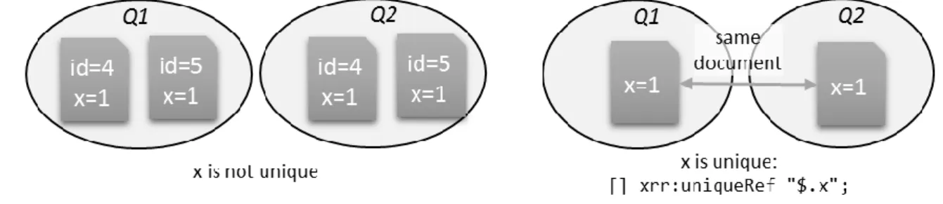 Figure 2: Self-join elimination on a unique xR2RML reference 