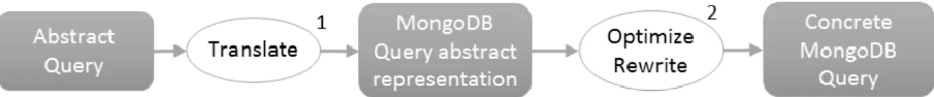 Figure 3: Translation for the Abstract Query Language into the MongoDB Query Language 