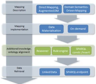 Fig. 2. Semantic enrichment. The green layer depicts strategies aimed at a posteriori production of additional semantic data