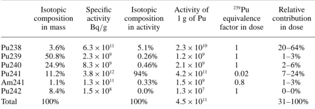 Table 1. Isotopic composition of fresh MOX 11.6% in mass, activity and dose.