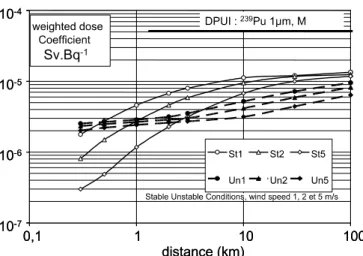 Fig. 2. Effect of granulometry on dose coefficient as a function of the distance.