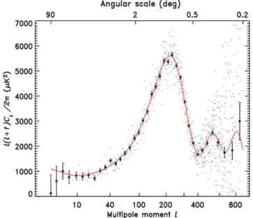 Figure 2: The WMAP result for the C l ’s as defined in the text. Notice the location of the first peak which indicates that the Universe is spatially flat (taken from [7]).