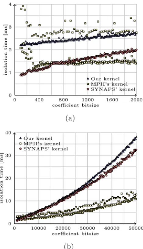Figure 1: Running time for isolating all the real roots of degree 12 polynomials