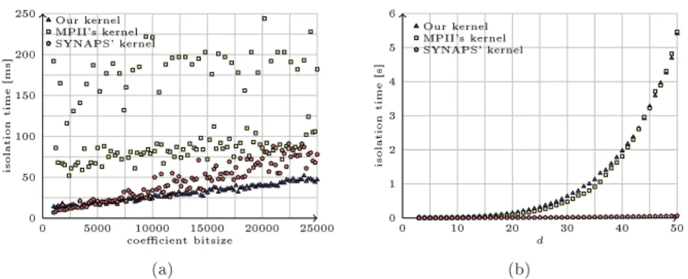 Figure 2: Running time for isolating all the real roots of (a) degree 100 poly-