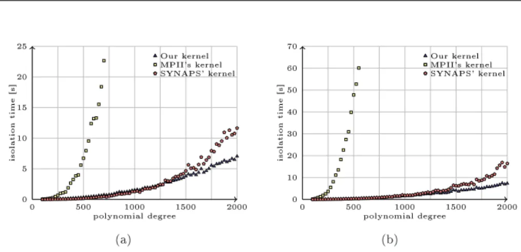 Figure 3: Running time for isolating all the real roots of random polynomials