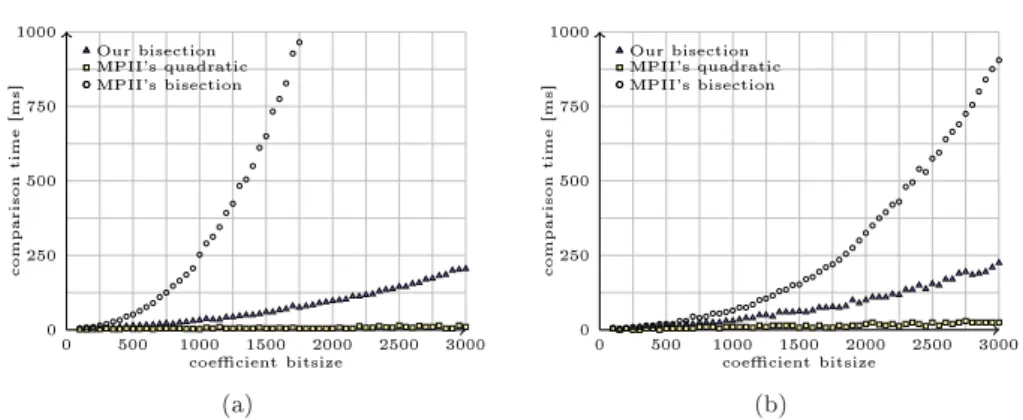 Figure 4: Running time for omparing two distint lose roots of two almost