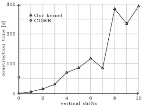 Figure 6: Arrangement generated from ve random polynomials of bitsize 1000INRIA