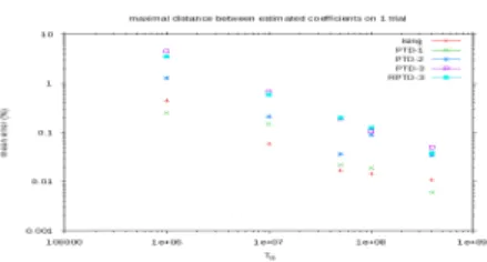 Figure 2: Mean error (in percentage) vs T 0 size.