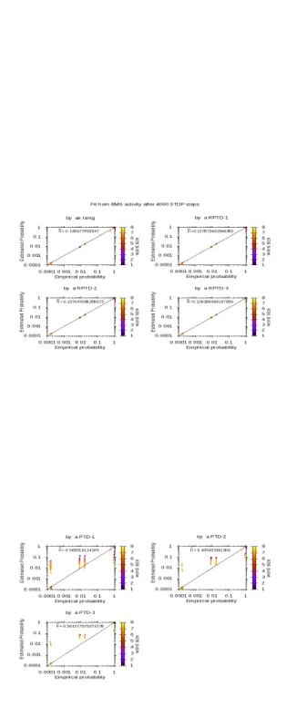 Figure 6: The probability of words of different sizes predicted by several statistical models from (46) versus empirical probability π ω (T) (w) obtained from a spike train generated by dynamics (48) after 4000 epochs of adaptation.The ˜ h value (38) for e