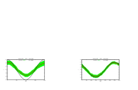 Figure 7: Estimation of coefficients on a Non-Stationary process generated by an Ising model and si- si-nusoidal time dependence