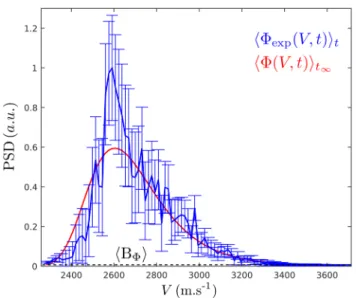FIG. 13. Comparison between the normalized experimental time-averaged PDV data hΦ exp (V , t)i t (blue) and the PDV spectrum hΦ(V )i t ∞ obtained from the ML estimation: ζ o = [M(V = 2281 m/s) = 2.05 mg/cm 2 , γ v = 23.28, κ = 6.6× 10 3 , hB Φ i = 2.8 ×10 