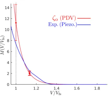 FIG. 15. Comparison between the ML estimate M(V) (mg cm  2 ) performed on experimental PDV data and experimental M(V ) measured with a  piezo-electric LN-pin, for V/V fs between 1 and 1.8