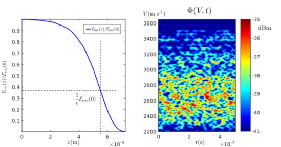 FIG. 3. Noiseless simulated PDV spectrogram Φ(V, t) (right) and evolution of the irradiance E inc (z) inside the cloud (left) from Eq