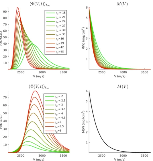FIG. 6. Influence of velocity distribu- distribu-tion f v on the average PDV spectrum hΦ(V, t)i t ∞ (W) and on M(V ) (mg/cm 2 ) inside the cloud.γ d = 4, M s = 6 mg/cm 2 , V min = 2200 m/s, V max = 3650 m/s, d min = 1 µm, and d max = 10 µm.