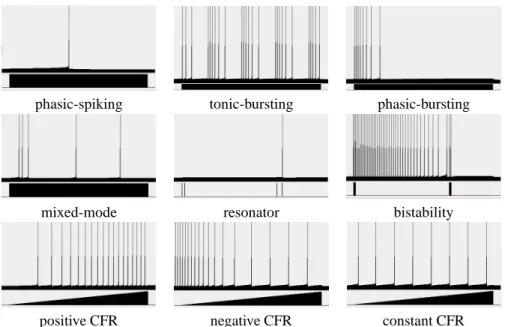 Figure 7: Typical results showing the versatility of the reduced model for spiking, bursting and other modes, including and different current-frequency-responses (CFR).