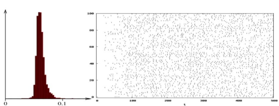 Figure 8: Inter-spike interval histogram (left view) in linear coordinates measured after t > 0.1s, and corresponding raster plot (right-view) during 1s of simulation, for the benchmark 4 proposed in Appendix 2 of (Brette etal, 2007).