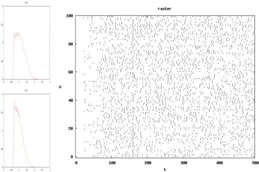 Figure 9: Inter-spike interval histogram for excitatory neurons (top-left) and inhibitory neurons (down-left) with the corresponding raster head (right)