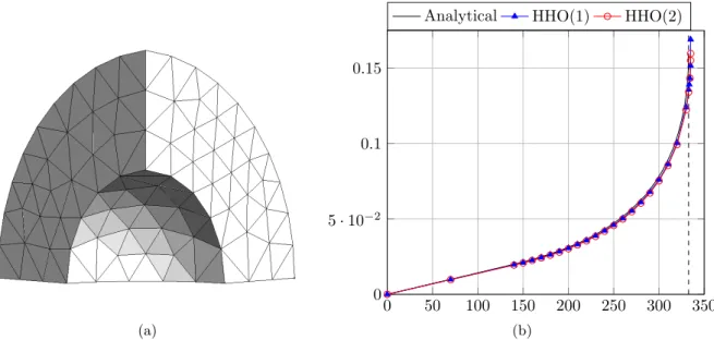 Figure 2: Sphere under internal pressure: (a) Mesh in the reference configuration composed of 506 tetrahedra