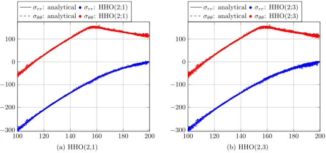 Figure 12: Sphere under internal pressure: σ rr (MPa) and σ θθ (MPa) vs. r (mm) for HHO(2;1) and HHO(2;3) methods at all the quadrature points for P = 300 MPa.