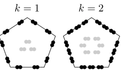 Figure 1: Face (black) and cell (gray) degrees of freedom in U k T for k = 1 and k = 2 in the two-dimensional case (each dot represents a degree of freedom which is not necessarily a point evaluation).