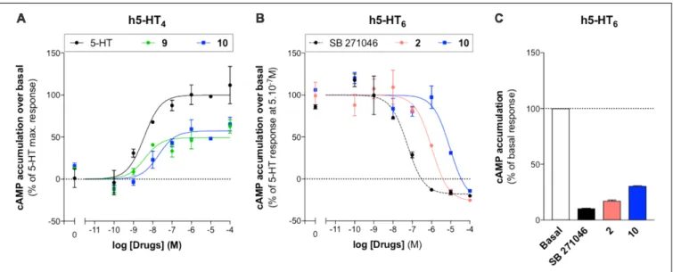 FIGURE 4 | Pharmacological profile of compounds 2, 9 and 10. Representative experiments illustrating agonist activities of 9 and 10 towards (h)5-HT 4(a) R (A) and antagonist activities of SB271046, 2 and 10 towards (h)5-HT 6 R stimulated with 5.10 − 7 M of