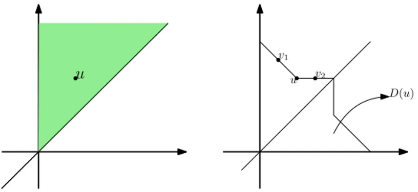 Figure 6: The “area” in which we take u, and the possible choices of v.