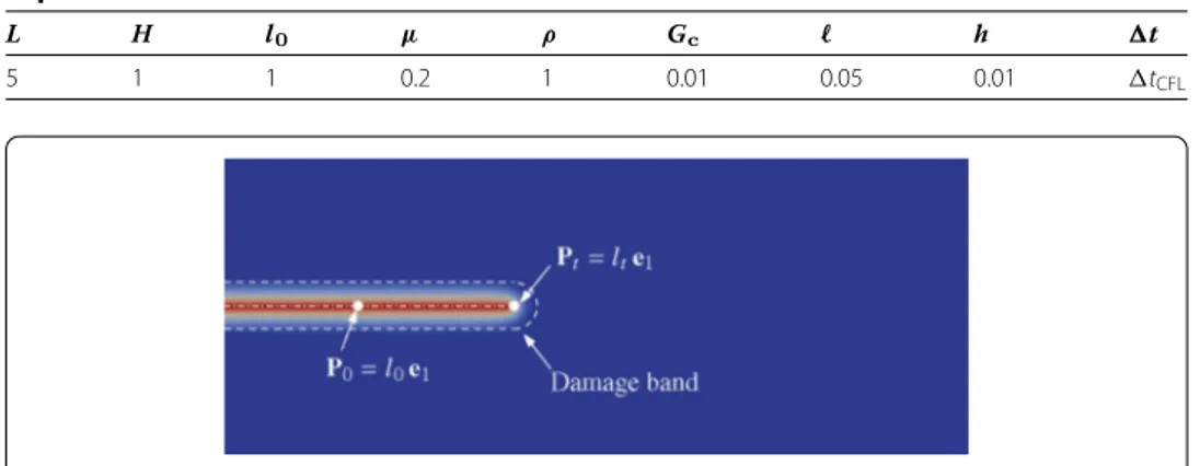 Table 1 Geometric, material and numerical parameters for the antiplane tearing experiment