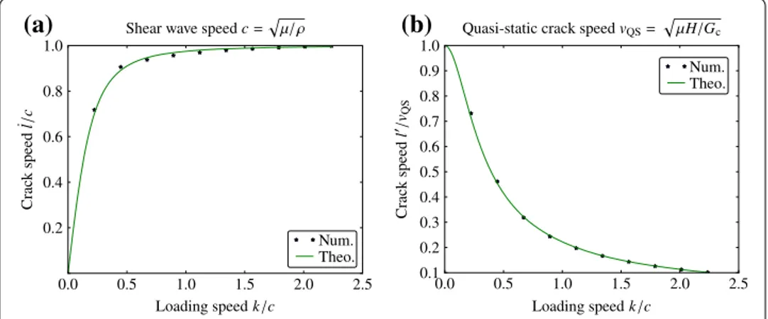 Fig. 5 Crack speeds as a function of the loading velocity. The crack speed dt dl with respect to t is indicated in a, while in b the crack speed dUdl with respect to U is shown