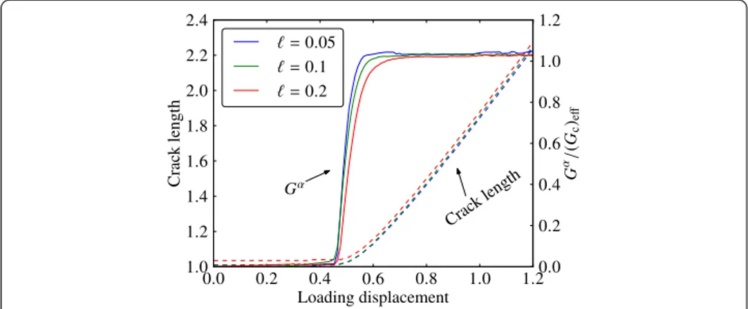 Fig. 8 Crack evolution as a function of the loading displacement. Three small enough internal lengths are used