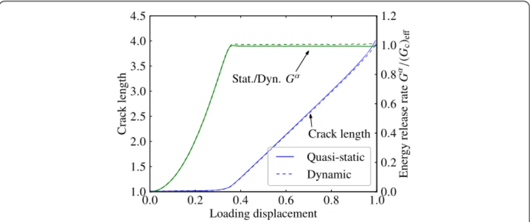 Fig. 10 Crack length and conventional energy release rate G α for the homogeneous fracture toughness plate at a very slow loading speed