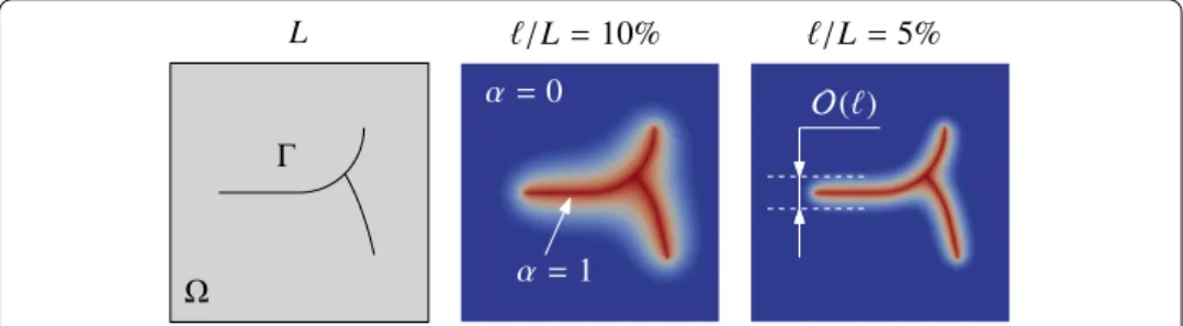 Fig. 1 Phase ﬁeld description of a discrete crack  ⊂  by a damage ﬁeld 0 ≤ α ≤ 1. The internal length  of the gradient damage model geometrically controls the width of the damage band