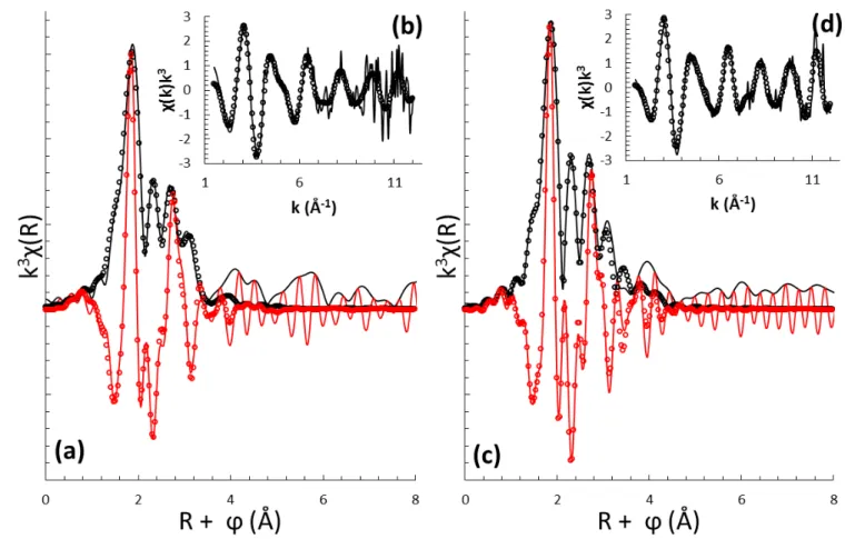 Figure 5:  a: k 3 -weighted experimental FT (black is magnitude and red is imaginary part) and  fit (black and red open circle) spectra of the [(PuDOTA)(H 2 O] -  compound