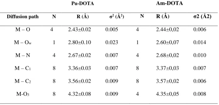 Table  1: EXAFS fit parameters for the [PuDOTA(H 2 O)] -   and [AmDOTA(H 2 O)] -  complexes  S 0 2  = 1 ; ΔE k=0  = 6.07eV