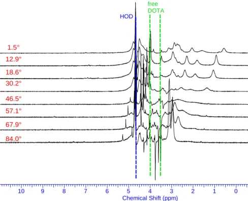 Figure  6:  1 H NMR spectra of 0.1M DOTA in D 2 O  with Pu(III) at different temperatures