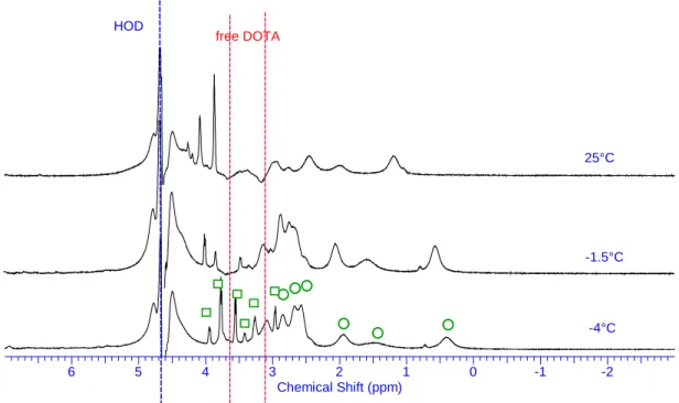 Figure 7:  1 H NMR spectra of 0.1M DOTA in D 2 O with Pu(III) without (bottom one) and with  water and free DOTA signal suppression (WET1D pulse sequence) to enhance resolution of the  DOTA complex signals