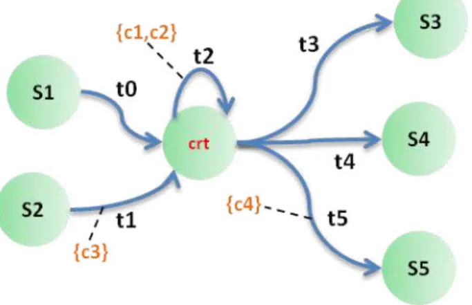 Figure 1: Partial automata Sample: crt = cr st