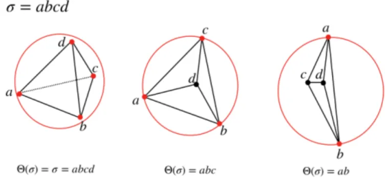 Figure 6.1: Illustration for the definition of Θ(σ) for a tetrahedron σ = abcd in the case of zero weights.
