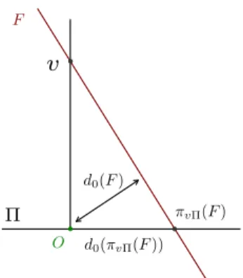 Figure 6.7: Illustration for equation (6.44). γ min = π vΠ (Tr v (Γ min )) = π vΠ  Tr v  min v Sh {Γ ∈ C n−1 (K), ∂Γ = ∂X}  (6.43) = min v Sh {γ ∈ C n−2 (π vΠ (Lk K (v))) , ∂γ = π vΠ (Tr v (∂X))} = min v Sh {γ ∈ C n−2 (π vΠ (Lk K (v))) , ∂γ = ∂π vΠ (Tr v (