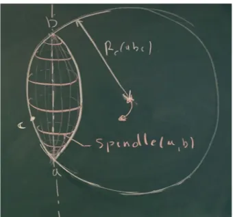 Figure 9.1: Spindle of edge ab with radius R C (abc).